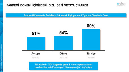 “Pandemi Döneminde Tüketici Davranışlarını Anlamak” başlıklı NielsenIQ araştırması yayınlandı. Sonuçlar, Türkiye’deki hızlı tüketim ürünleri markaları için orta vadede büyük bir potansiyel niteliğinde. #pandemiaraştırmaları #Nielsen