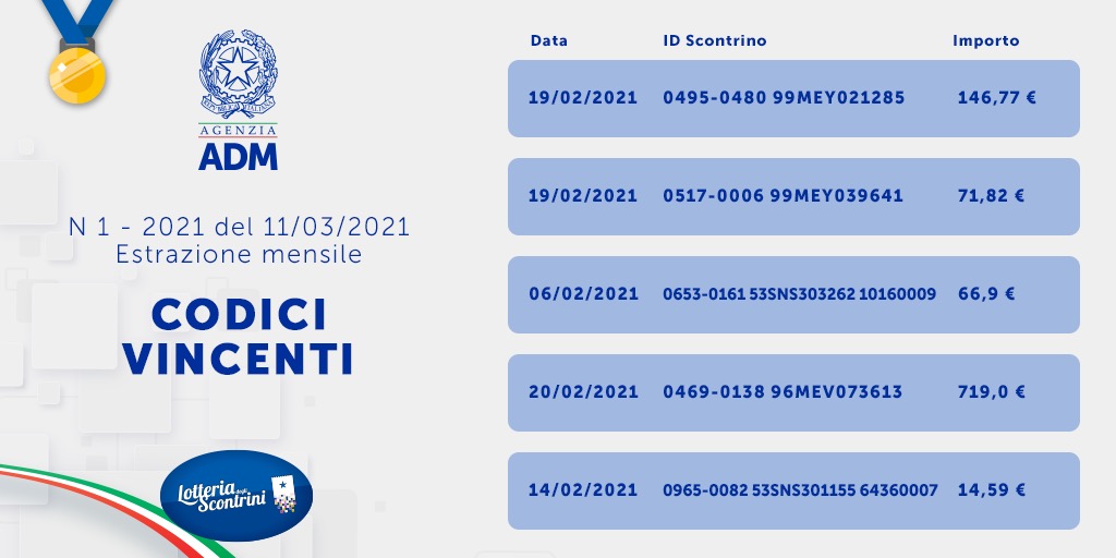 AdmGov's tweet photo. 🔵Roma - Estratti i 10 codici vincenti del #concorso mensile N°1 - 2021 di Lotteria degli Scontrini ⬇️

#lotteriadegliscontrini #ADMgov #sogei @Sogei_SpA https://t.co/d0KLxEq2Pq