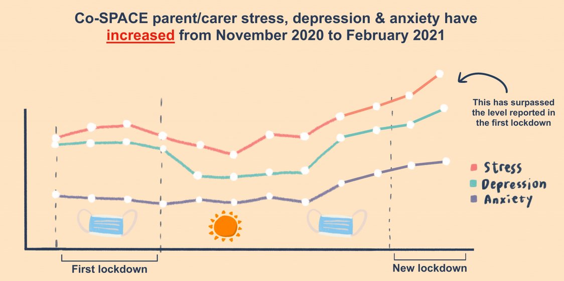 The Co-SPACE study hilights how families have coped during COVID Latest findings indicate children's mental health symptoms have increased again as has parental stress whilst  managing the demands of home learning, working &amp; lockdown. Read the report here cospaceoxford.org/wp-content/upl…