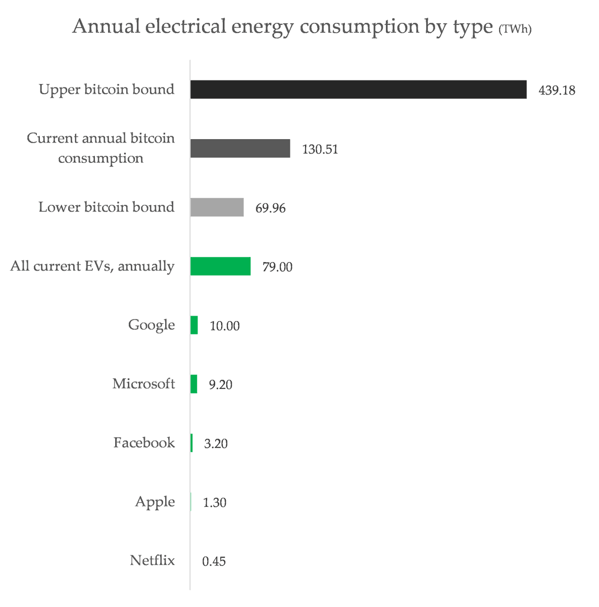 Bitcoin consumes a huge amount of energy, but gives almost nothing back. The ratio between its impact and its societal return is astonishing - there is absolutely nothing like it in the world. That is why I'm so interested in it. 

ketanjoshi.co/2021/03/11/bit…