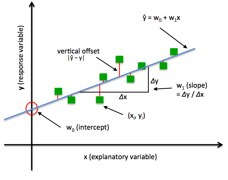 MageswaranEIE's tweet image. If you are newbie to #ML you must have already come across Linear Regression, the hello world algo in #ML
Let us revisit the ways to implement the algo and can you guess whats been used in #scikit_learn ?
