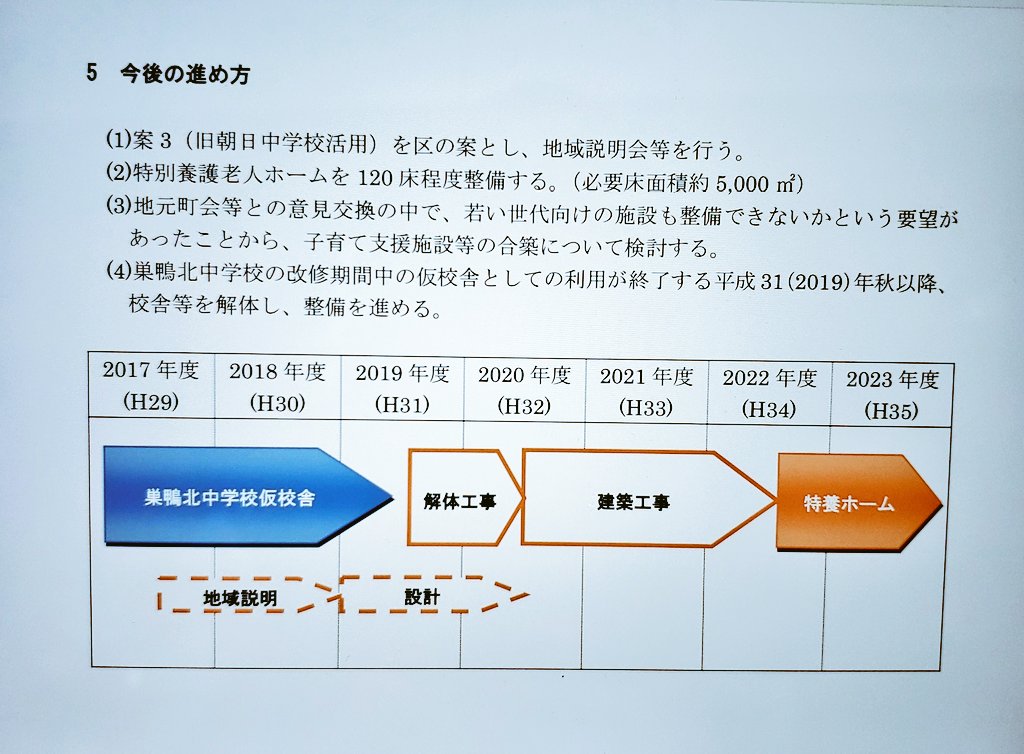 清水みちこ 豊島区議会議員 今日の予算特別委員会 旧朝日中学校跡地の特養護ホーム計画について質問 19年議会へ報告 当初計画では22年度中に竣工予定 しかし今だに設計はおろか具体的な計画すらできていません 直ちに計画 建設をと迫りましたが