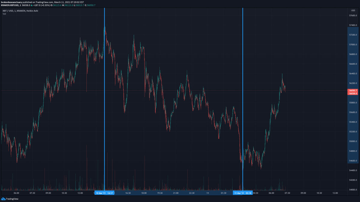 BoxSanctuary's tweet photo. #btc #bitcoin #Crypto #trading #Finance #brokenbox #followme #makemoney
Hopefully today will get last night back. Note the 5% decline, pretty much 5.0%. Big down. Intervals think intervals. https://t.co/QWj0FtLTos