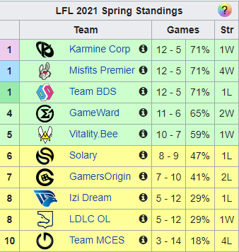 TimoVerdeil's tweet image. Très bien très bien donc ce soir on a : 
- La journée finale de LFL avec trois équipes à égalité pour la première place 
- La journée finale de SuperLiga avec Nji qui peut prendre la première place vs G2
- Mouz vs Schalke en BO5 pour savoir qui accède directement aux EU Masters