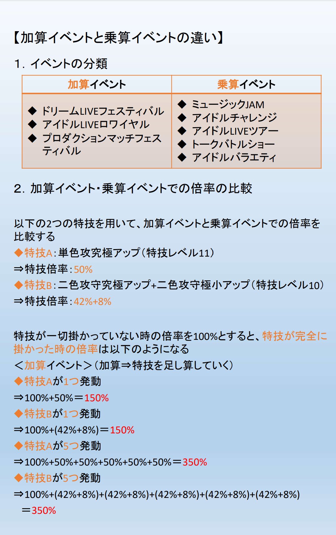モバマス攻略情報局 モバマスイベントメモ 加算イベントと乗算イベントでの 倍率の計算方法の違いについて書きました 加算イベント 乗算イベント という言葉や 違いがよくわからないという方は ぜひ読んでみてください 特にミュージックjamで
