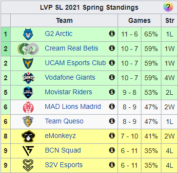 TimoVerdeil's tweet image. Très bien très bien donc ce soir on a : 
- La journée finale de LFL avec trois équipes à égalité pour la première place 
- La journée finale de SuperLiga avec Nji qui peut prendre la première place vs G2
- Mouz vs Schalke en BO5 pour savoir qui accède directement aux EU Masters