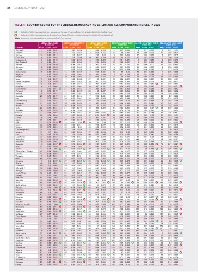 e_amyna's tweet image. Country Scores for the Liberal Democracy Index (LDI) in 2020:
🇩🇰 1
🇬🇷 27
🇨🇾 32
...
🇹🇷 149
🇻🇪 164
🇦🇿 166