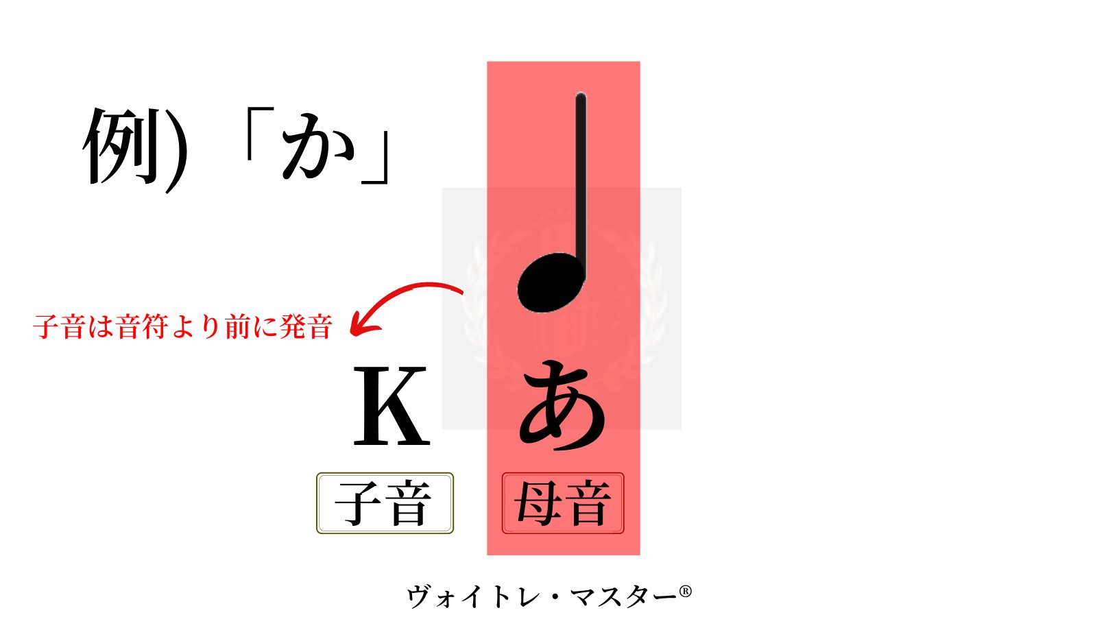 تويتر ヴォイトレ マスター 公式アカウント على تويتر Q リズムと声を出すタイミングが 遅れてしまいます A 子音と母音の位置を 調整する事が大切です 出したいタイミングに 子音を発音するとリズムが遅れます 子音は一瞬だけですので 安定した音として成立
