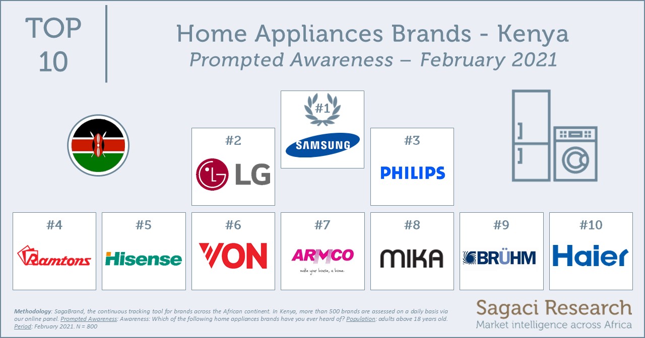 Top 10 Appliance Manufacturers