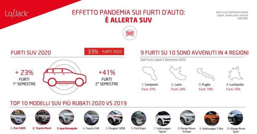 sole24ore's tweet image. Furti auto, suv sempre più nel mirino dai ladri ilsole24ore.com/art/furti-auto…