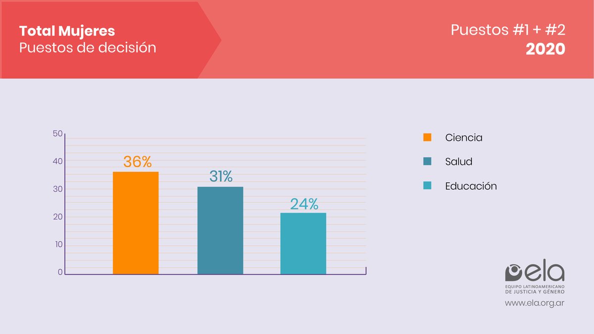EquipoELA's tweet photo. Según nuestro informe #SexoyPoder los mayores % de participación de mujeres en los puestos 1 y 2 son en Cultura y artes (54%), Soc. Civil (48%) y Política (45%) y donde menos son Medios (15%), Economía (10%) y Defensa y Seguridad (3%).
Informe👉https://t.co/cvd6ra9kL5 https://t.co/dGIfZpp1vo