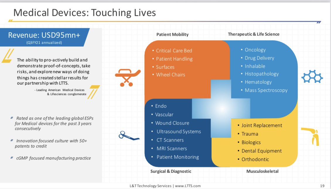 AimInvestments's tweet photo. 🏥📱 LTTS 💡🚅

📈 Growth 📈

~3 year PAT CAGR 24%
~  Digital to lead growth
🌎Next Generation Mobility
💉Medical &amp; Connected Device

🛍 Return Ratios 🛍

ROCE-42%, ROE-32% Div PO-29.24%

💰Valuations 💰

Apparently high PE-43 due to covid induced subdued Q2/Q3

@ParveenBhansali https://t.co/jmHhfr4GNU