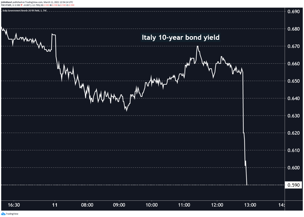 Whoop! #Italy's 10-year bond #yield collapses after #ECB announces to speed up their bond purchases.