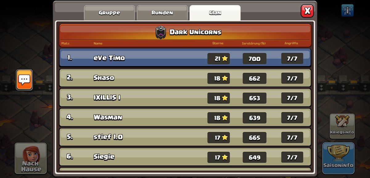 Really happy with my performance this week!! Managed to go 7/7 and Dark Unicorns move up to Champions 2! Ready for Townhall 14! 🔥