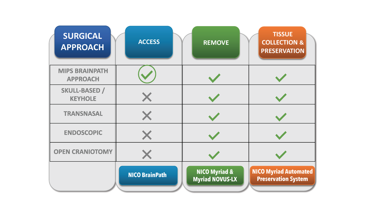 NICONeuroCorp's tweet image. From pre-op to the procedure, NICO&apos;s technology works to improve surgeon choice with unlimited control. Learn more...ow.ly/XbTH50DUKu2 #niconeurosurgery #neurosolutions #MIPS