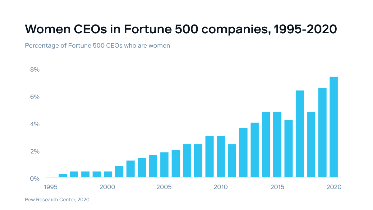 Stash's tweet photo. Women as CEOs should be the norm, not the exception. After all, it’s just good business.

We dug into why companies led by women may do better 👉 https://t.co/imHUXHHOqa https://t.co/IEQ6bbFQin