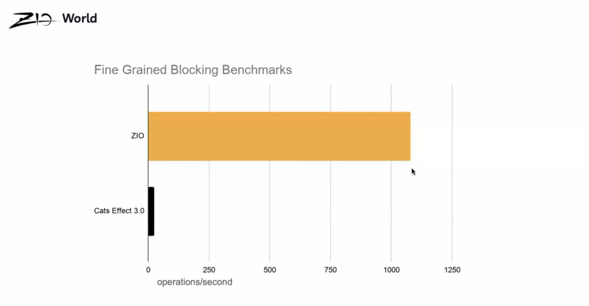 zivergetech's tweet image. Blocking is pervasive on the JVM. ZIO 2.0 will make sure it does NOT degrade your application&apos;s performance.

cc @adamfraser @zioscala #ZIOWorld
