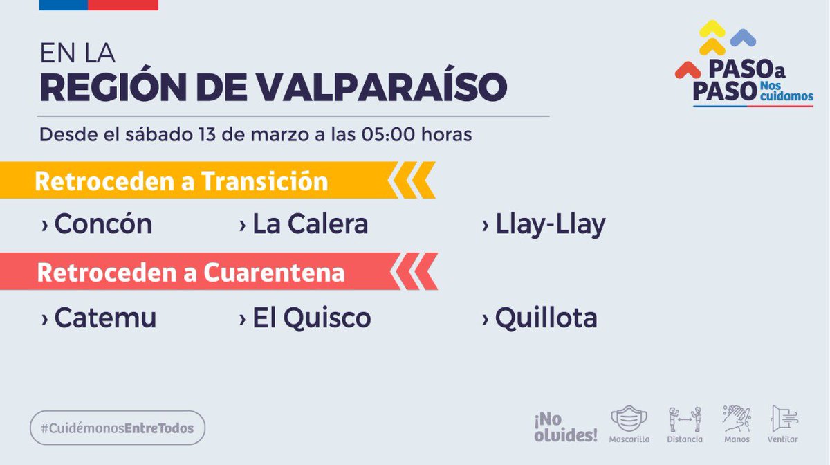 SaludSsrv's tweet image. 🚨 Desde el sábado 13 de marzo a las 05:00 horas, las comunas de #Concón, #LaCalera y #Llayllay retroceden a Fase 2 #Transición. Y las comunas de #Catemu, #ElQuisco y #Quillota retroceden a Fase 1 #Cuarentena.
