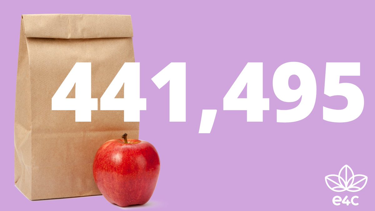 Today is #SchoolLunchDay! Since September, we have served over 440,000 meals to #YEG student. Our meal program costs just $2.50 per student per day. Can you help? canadahelps.org/en/dn/52913