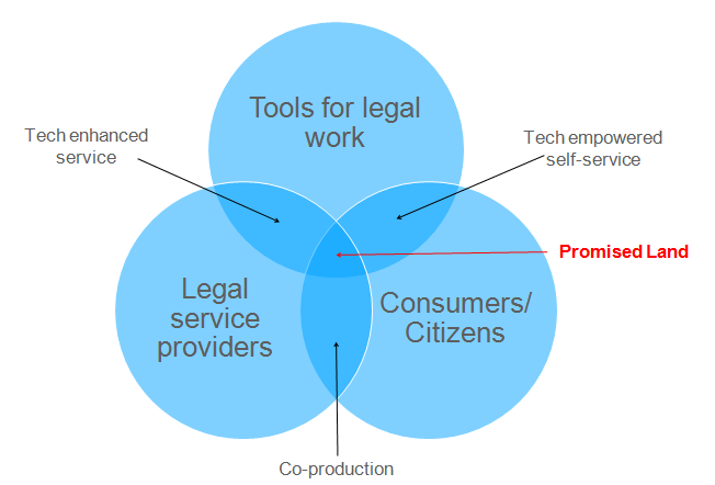 Trying to capture some relationships among legal tools, service providers, and the folks who need one or both of those.
#xpolegal