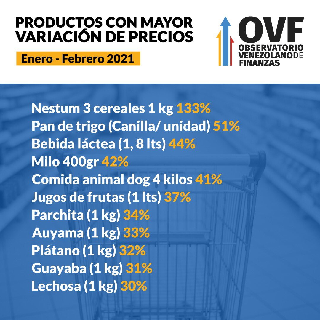 Productos con mayor variación de precios entre el mes de Enero/ Febrero