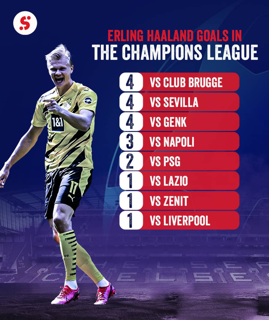 Sportybet Nigeria On Twitter Since His Champions League Debut Erling Haaland Has Scored Against All The Teams He S Played Against In The Competition 4 Club Brugge 4 Sevilla 4