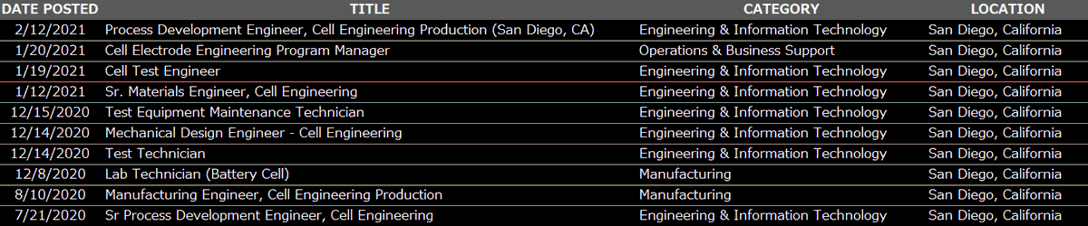 5/ Tesla's unfilled job postings for the Maxwell laboratory in San Diego suggest just how much difficulty Tesla may be having in actually producing the dry electrode, even before attempting to scale 4680.