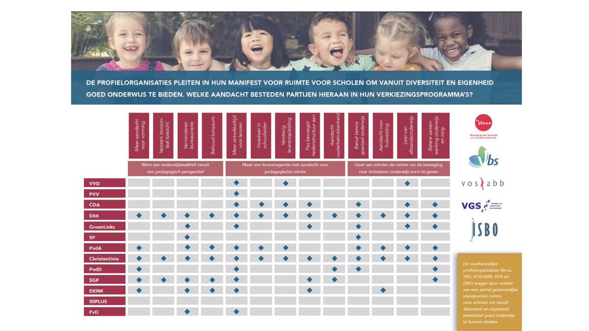 Een #school is geen leerfabriek, maar moet juist de ruimte hebben om vanuit de eigen identiteit voor kwaliteit van onderwijs te zorgen. Met nadruk op de pedagogische opdracht! <a href="/christenunie/">ChristenUnie</a> met D66 op de eerste plek als onderwijspartij 🥳👩🏼‍🏫👍 👉verus.nl/actueel/nieuws…
