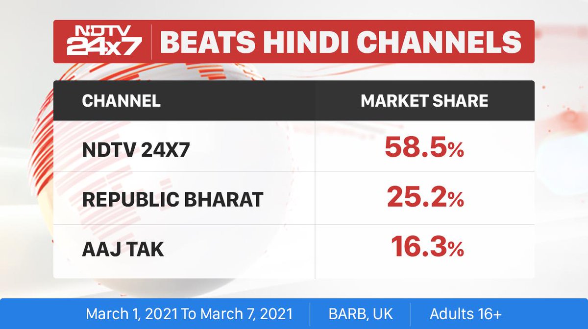 ndtv's tweet photo. When the rating system isn't rigged, here's the result.  

Thank you for watching @ndtv https://t.co/1rzfRc4Leu