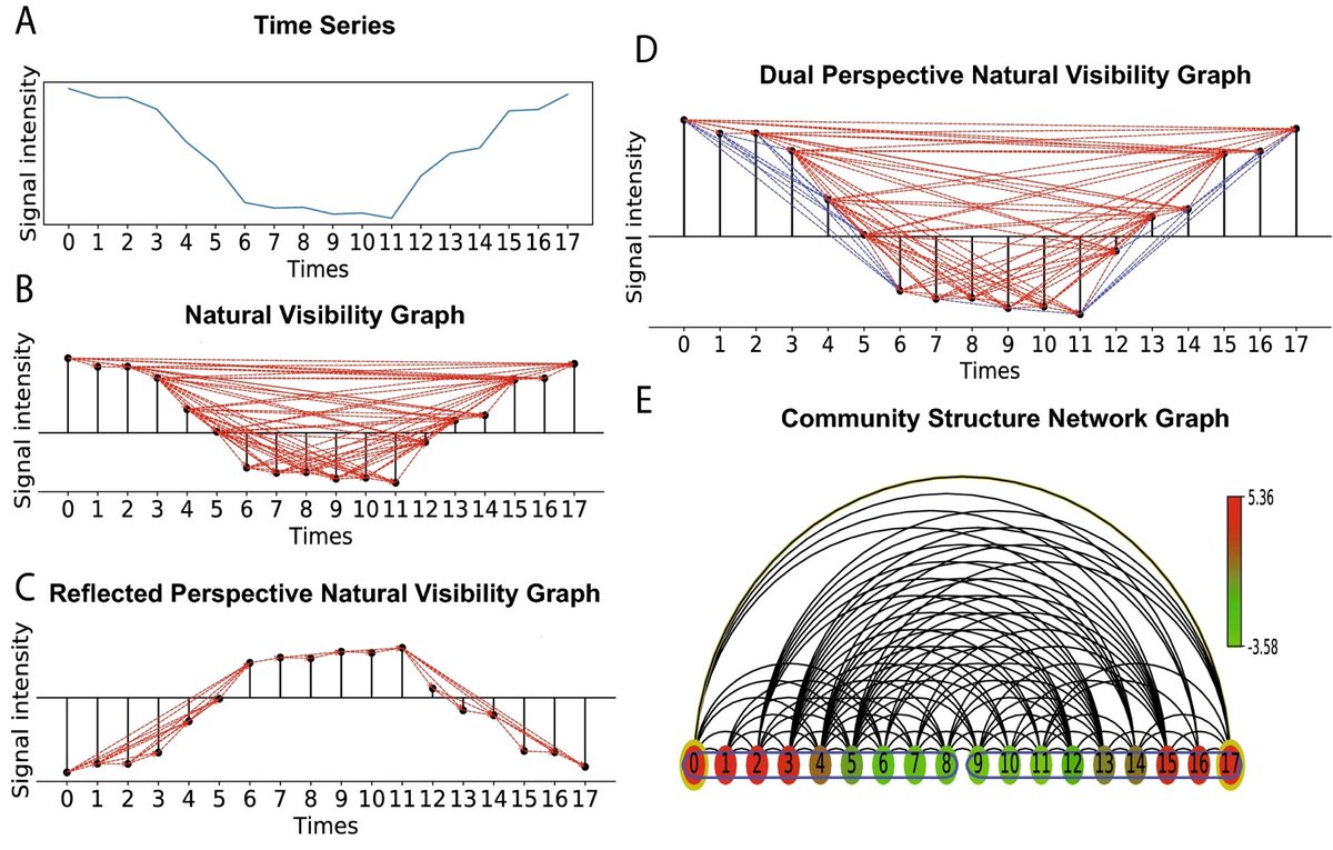 georgemias's tweet photo. Our new paper is out! Visibility #graph based temporal community detection with applications in biological time series. Great job  @MinzhangZheng and team @SergiiDomanskyi @piermaro @gmiaslab !

https://t.co/3u0qrYW6fS via @SciReports 

@MSU_BMB @MSUIQ  #networks #timeseries https://t.co/1wkbugAZGm