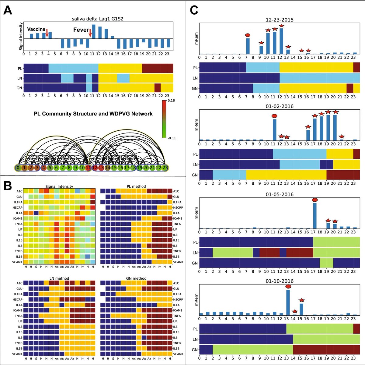 Our new paper is out! Visibility #graph based temporal community detection with applications in biological time series. Great job  <a href="/MinzhangZheng/">M Zheng</a> and team <a href="/SergiiDomanskyi/">Sergii Domanskyi</a> <a href="/piermaro/">Carlo Piermarocchi</a> <a href="/gmiaslab/">George Mias' Lab</a> !

rdcu.be/cgABR via <a href="/SciReports/">Scientific Reports</a> 

<a href="/MSU_BMB/">MSU Biochemistry & Molecular Biology</a> <a href="/MSUIQ/">IQ</a>  #networks #timeseries
