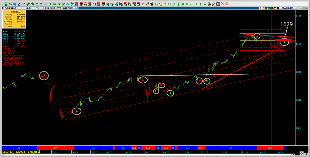 PİVOT NOKTASI OLAN 1529 üstünden kaldığı sürece endeks direnç  3 bölgesi olan 1629 'a gitmesi kaçınılmaz olacaktır.