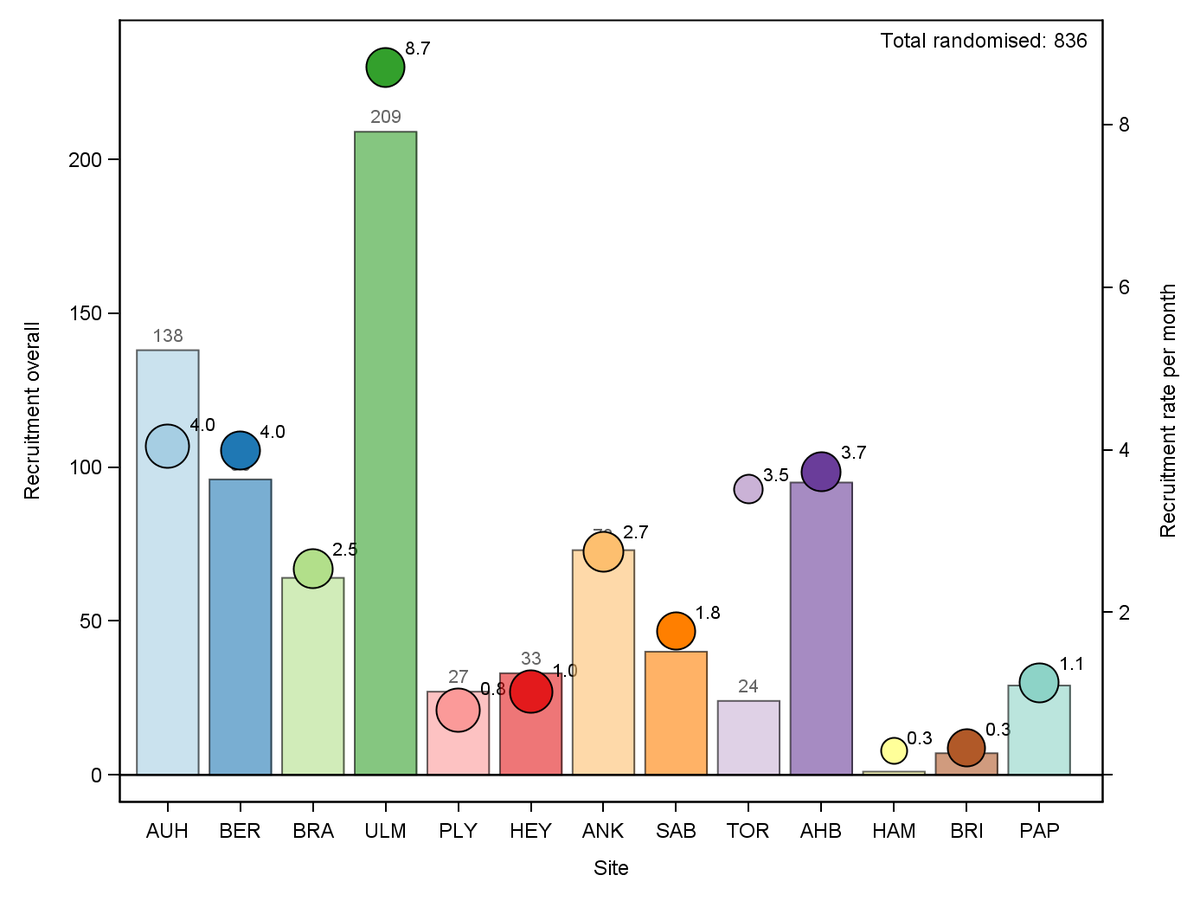 COMICSTrial's tweet photo. This graph shows CoMICS recruitment on 01/03/2021. We have randomised 836 patients to date 👏🙌
Bar height &amp; number = total randomised (#/site; L axis), bubble height &amp; number = recruitment rate (#/site/month open; R axis), bubble size = weighted by months open. https://t.co/q3whgeYTfV