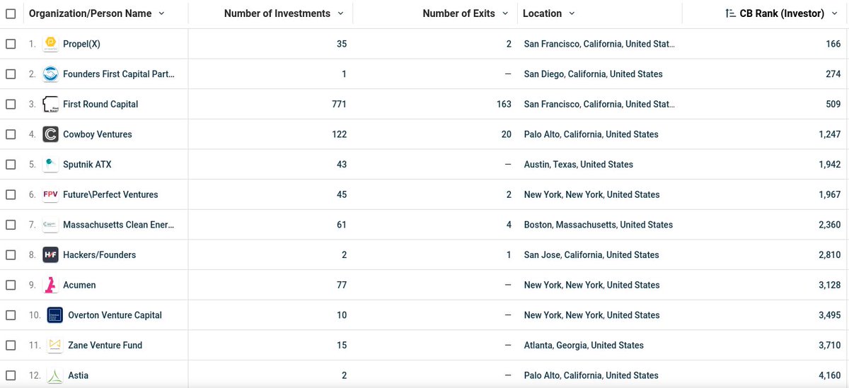 Austin_VC's tweet image. Just realized that @Oksana_ATX and @SputnikATX are now the #5 ranked US VC fund led by a woman (@crunchbase ). Thank you #Austin @misssocurious @AbigailPope20 and all the amazing alums who made this possible. #InternationalWomensDay  #tractionhorse