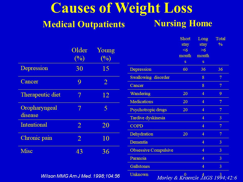 drjohnmorley's tweet photo. Depression is the major cause of weight loss in older persons #MedTwitter @lilmedstudent @medstudentsays #Medstudent https://t.co/OjINn6Dize