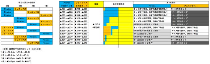Mリーグ成績速報 非公式 さん の人気ツイート 6 Whotwi グラフィカルtwitter分析 Mリーグ成績速報 非公式 さん の人気ツイート 6 Whotwi グラフィカルtwitter分析