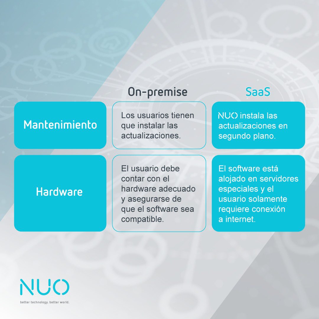 NUOcorp's tweet photo. #NUO desarrolla soluciones que se adaptan a tu #negocio y automatizan cualquier proceso existente. Nuestras soluciones #SaaS son seguras y generan ahorro al eliminar la adquisición y mantenimiento de un hardware costoso. 

Agenda una asesoría gratuita>> https://t.co/IoCxf2Ep7M https://t.co/RAgTzAHJ5V