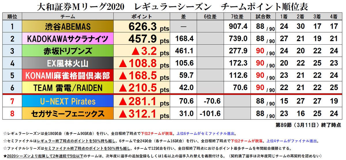 Mリーグ成績速報 非公式 On Twitter 雷電 パイレーツ フェニックスの明日の通過条件まとめ ポイント変動予測は過去558試合分の データから算出 明日の観戦の参考にご活用ください Mリーグ