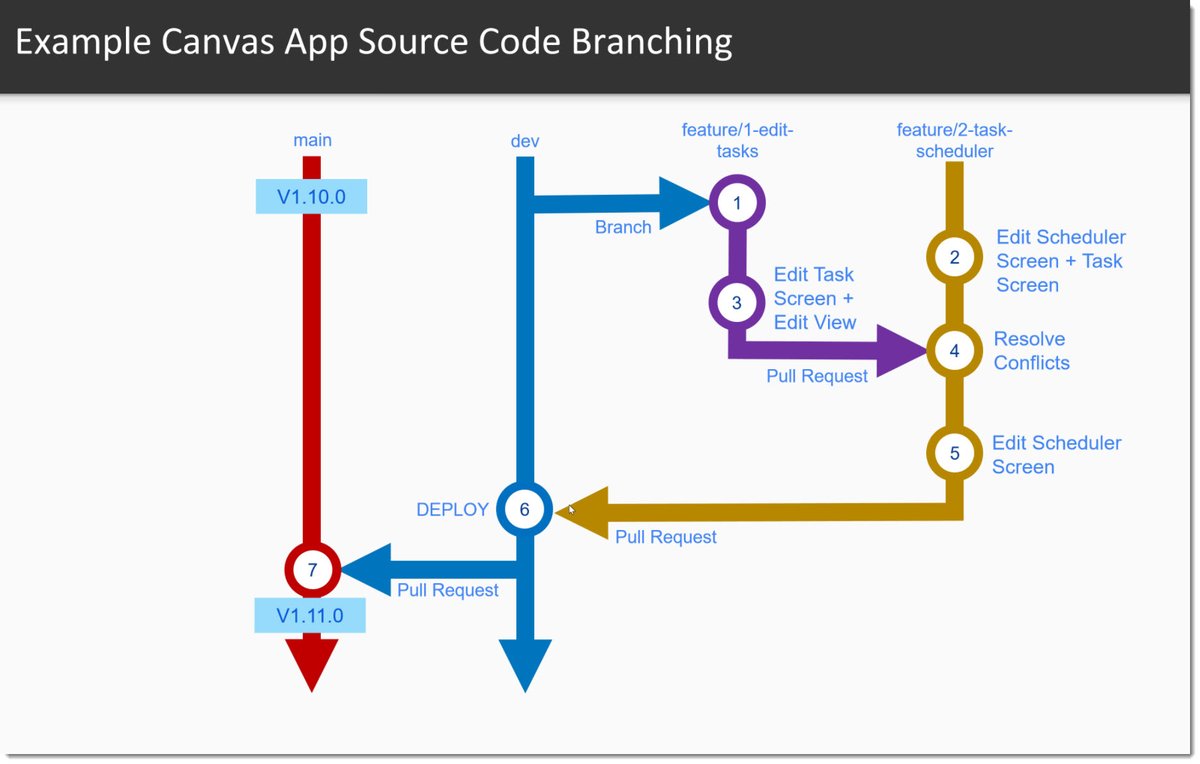 ramontebar's tweet image. A great introduction to PASopa.exe by @ScottDurow. ALM and Canvas Apps coming together🥳github.com/microsoft/Powe… Check it out @EuropeanSP power-platform-week
#PowerApps #ALM #ProCodeNoCodeUnite