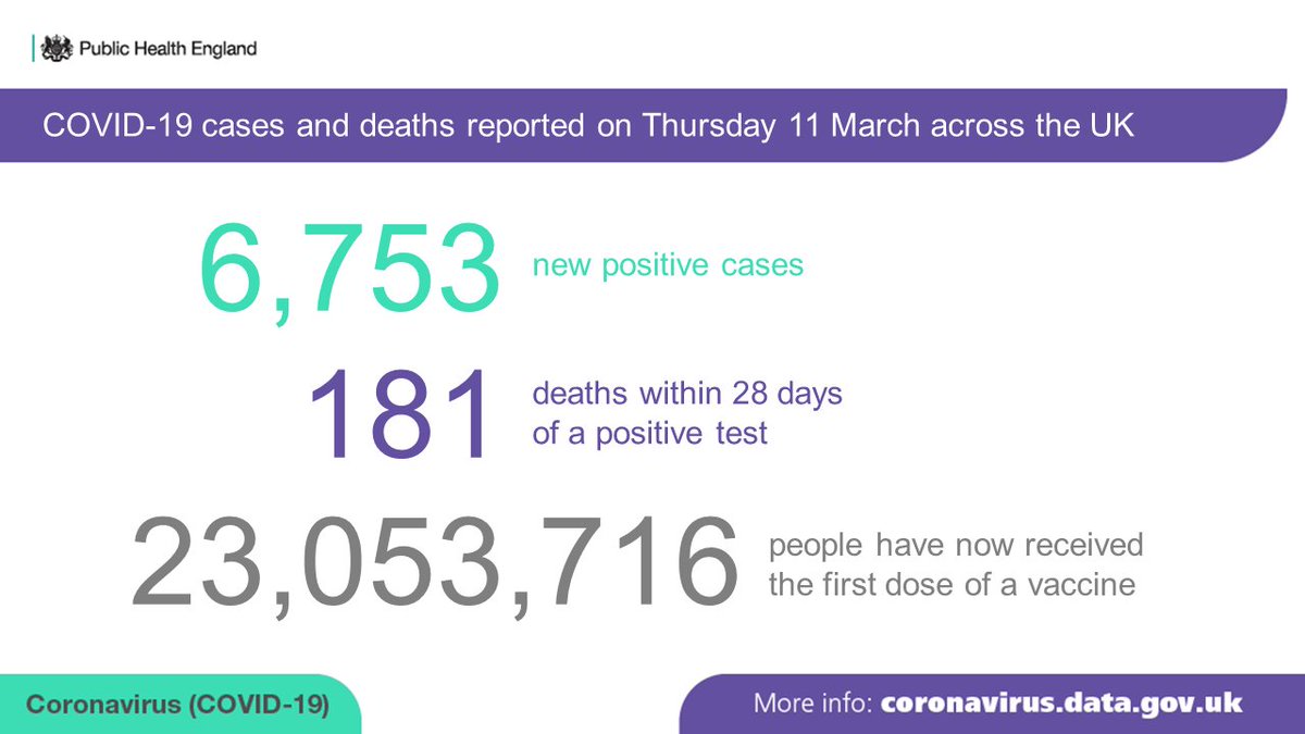 UKHSA's tweet photo. The #COVID19 Dashboard has been updated: https://t.co/NksBC7dY3d

On Thursday 11 March 2021, 6,753 new cases and 181 deaths within 28 days of a positive test were reported across the UK.

A total of 23,053,716 people have now received the first dose of a #vaccine. https://t.co/6VBpdwMrrX