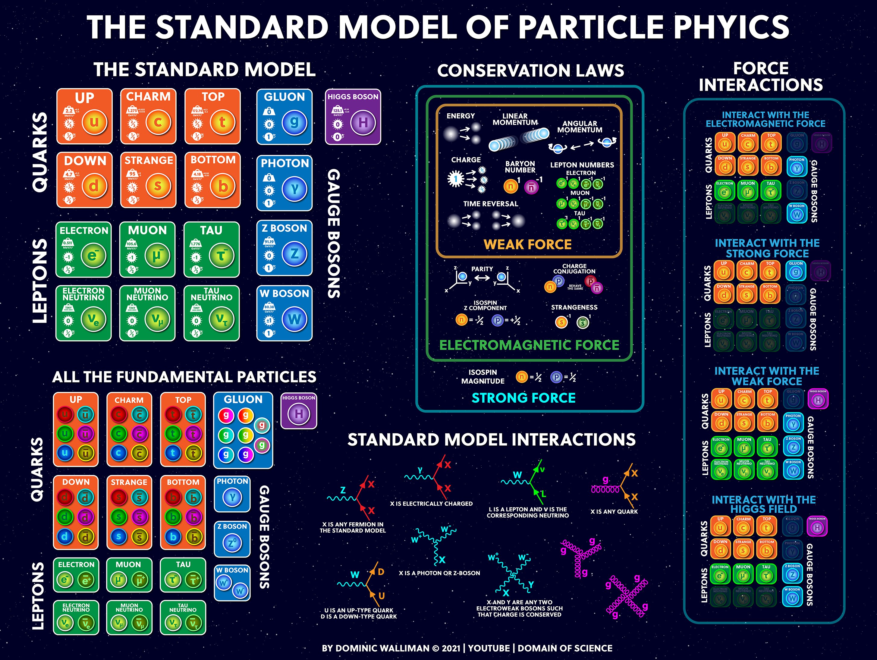 Poster making about physics