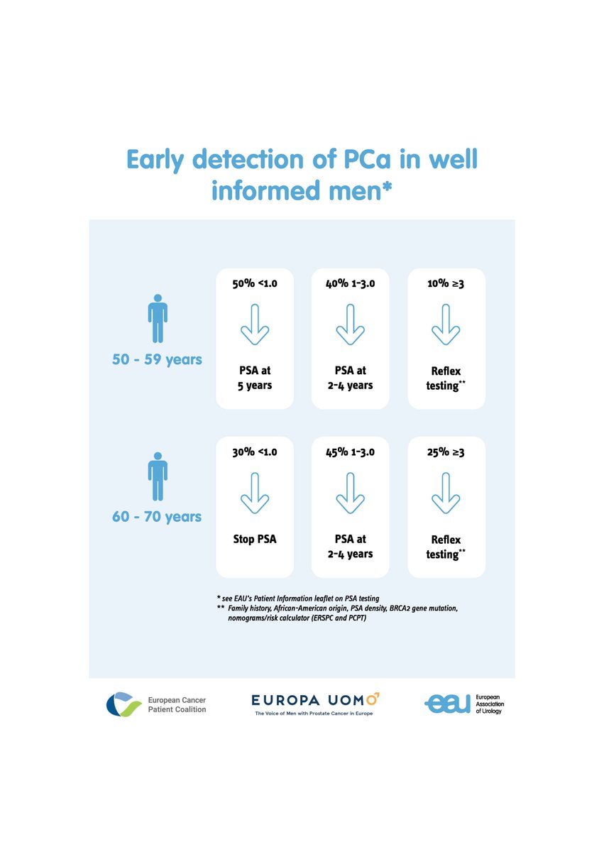 Together with @cancereu and <a href="/europa_uomo/">Europa Uomo</a>, we <a href="/uroweb/">European Association of Urology (EAU)</a> created a factsheet on #EarlyDetection of #ProstateCancer: Facts and scientific updates for the #EUCancerPlan.

Early detected prostate cancer can be easily cured without insurmountable side-effects.

👉ecpc.org/wp-content/upl…