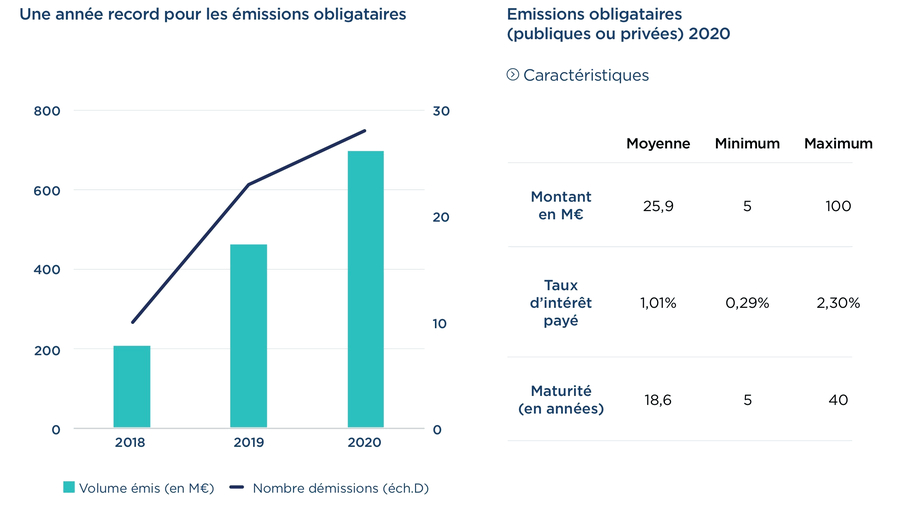 #finances En 2020 les établissements de santé ont souscrit pour 698M€ d'#émissionsobligataires : +50% sur un an. Elles représentent désormais 44% des nouveaux #emprunts contre encore 28% en 2019 et tout juste 18% en 2018 <a href="/FinanceActive/">Finance Active</a> <a href="/laFHF/">FHF</a> <a href="/thomaqu/">Quéguiner Thomas</a> hospimedia.fr/actualite/arti…