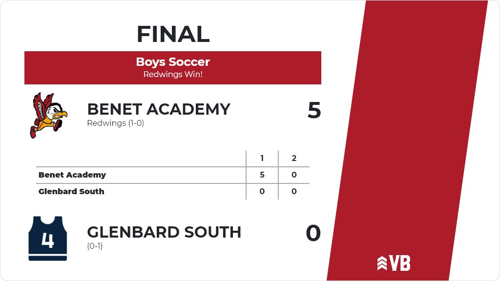 Boys Soccer (Varsity) Score Posted - Benet Academy Redwings defeat Glenbard South 5-0. il.varsitybound.com/soccer/2020-21…