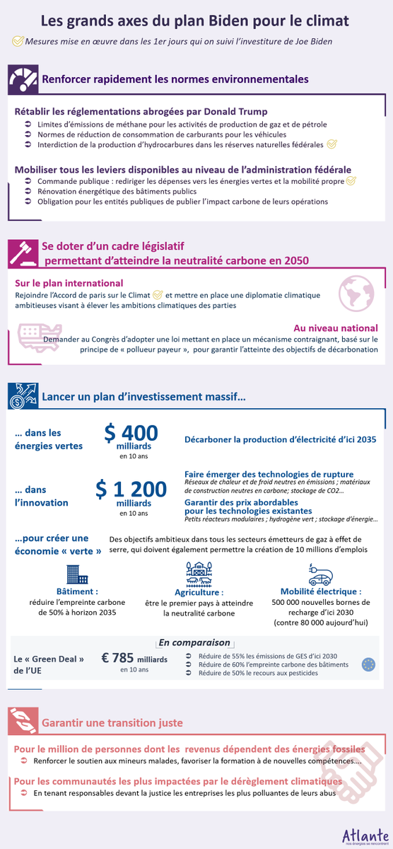 Le plan de relance de 1 900 milliards de dollars voulu par Joe Biden a été validé hier. Une raison d’être optimiste quant à l'adoption du plan d’#investissement dans la #TransitionEcologique de 1,6 billions de dollars prévu dans son plan #climat ?  
atlante.fr/make-america-g…