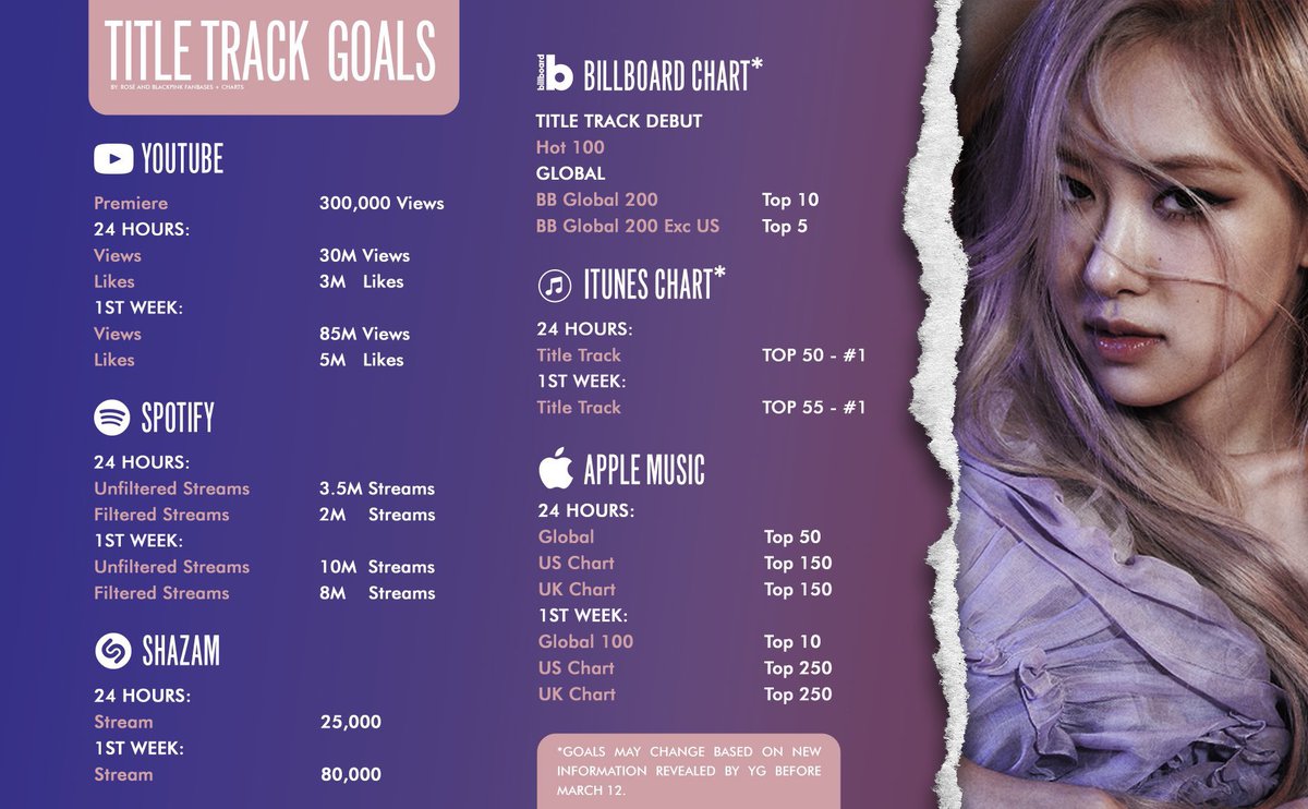 [📣] ROSÉ solo release is in exactly 12 hours starting from now. Be ready to hype her album, stream both 'On The Ground' and 'Gone' on Youtube/spotify, purchase them on all platforms. Refer to the goals for the title : 

SOLOIST ROSÉ DEBUT DAY
#OnTheGroundTODAY #로제 <a href="/BLACKPINK/">BLACKPINKOFFICIAL</a>