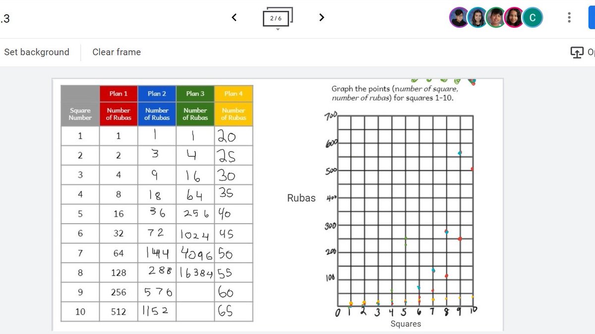 Our math groups are loving working together on the tale of the Kingdom of Montarek and comparing all of the different plans. What a great start to learning about exponential relationships!  #happynest <a href="/connectedmath/">Connected Math (CMP)</a>