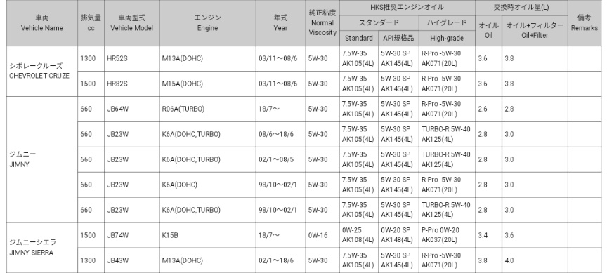 かめすきー ジャダーマン エンジンオイルの粘度で燃費ってどれくらい変わるのだろうか Jb74純正指定は0w 16とかなり低 粘度 私は納車後ずっとプロステージ10w 40です 平均燃費は純正タイヤ補正込で12 13km Lくらい 周りの人と比べても燃費が少し低い