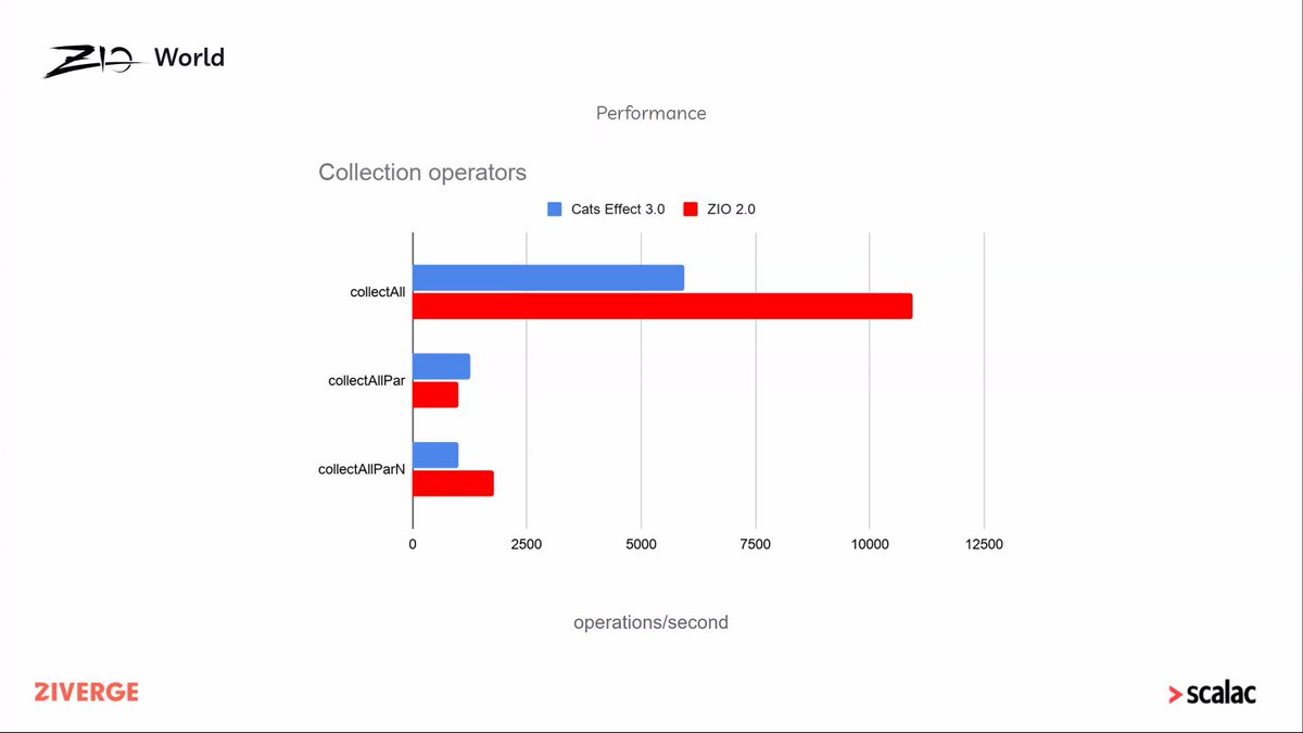LuisMigSerrano's tweet image. Attending #zioworld and listening to @jdegoes talk about #zio Runtime System and ZIO 2.0 improvements