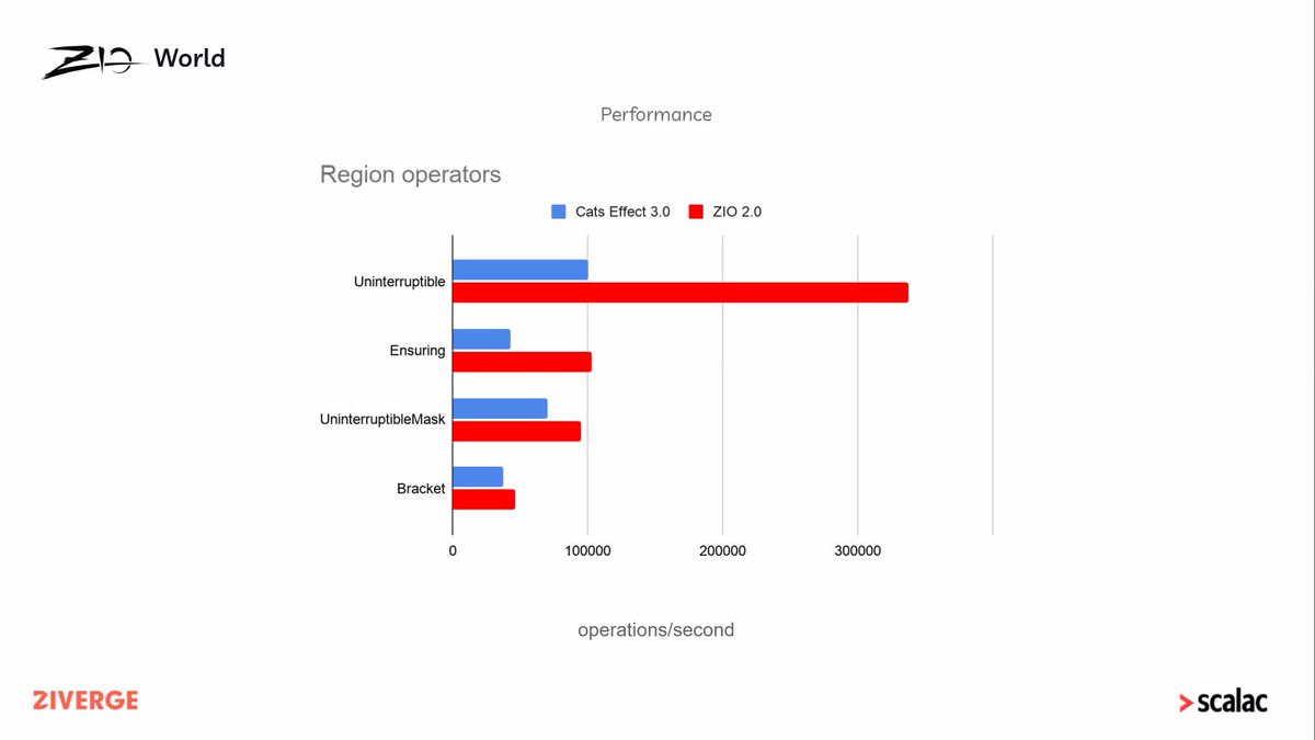 LuisMigSerrano's tweet image. Attending #zioworld and listening to @jdegoes talk about #zio Runtime System and ZIO 2.0 improvements